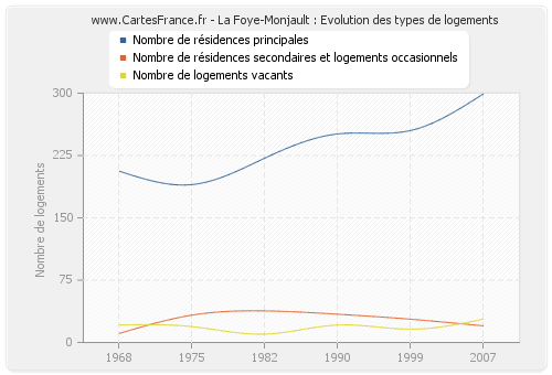 La Foye-Monjault : Evolution des types de logements